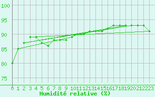 Courbe de l'humidit relative pour Utsjoki Nuorgam rajavartioasema