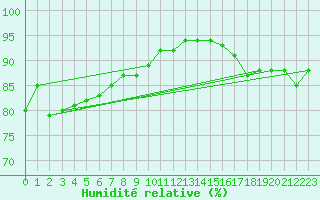 Courbe de l'humidit relative pour West Freugh