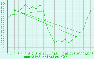 Courbe de l'humidit relative pour Saint-Igneuc (22)