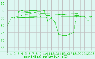 Courbe de l'humidit relative pour Neuchatel (Sw)