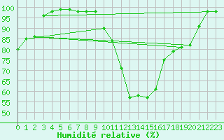 Courbe de l'humidit relative pour Gutenstein-Mariahilfberg