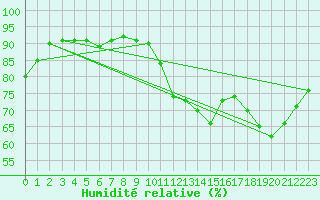 Courbe de l'humidit relative pour Cognac (16)