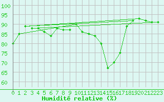 Courbe de l'humidit relative pour Berlin-Tempelhof