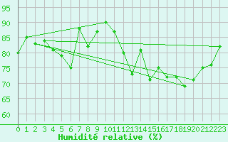 Courbe de l'humidit relative pour Calais / Marck (62)