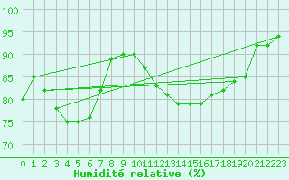 Courbe de l'humidit relative pour Sorcy-Bauthmont (08)