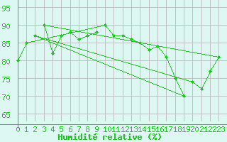 Courbe de l'humidit relative pour Munte (Be)