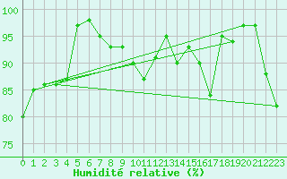 Courbe de l'humidit relative pour Ramsau / Dachstein