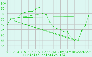 Courbe de l'humidit relative pour Lussat (23)