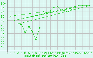 Courbe de l'humidit relative pour Ilanz