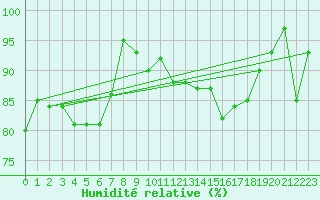 Courbe de l'humidit relative pour Giessen