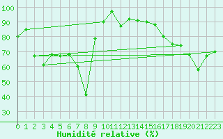 Courbe de l'humidit relative pour Corvatsch