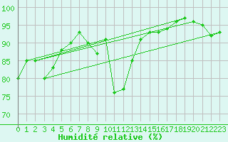 Courbe de l'humidit relative pour Bivio