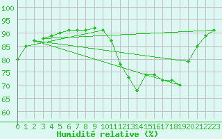 Courbe de l'humidit relative pour Saint-Mdard-d'Aunis (17)