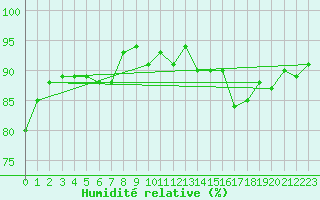 Courbe de l'humidit relative pour Dieppe (76)