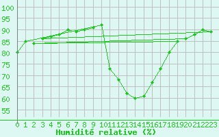 Courbe de l'humidit relative pour Bern (56)