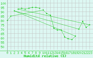 Courbe de l'humidit relative pour Biscarrosse (40)