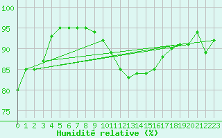 Courbe de l'humidit relative pour Soltau