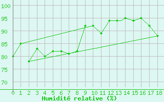 Courbe de l'humidit relative pour Geilenkirchen