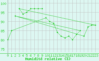 Courbe de l'humidit relative pour Valleroy (54)
