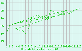 Courbe de l'humidit relative pour Michelstadt-Vielbrunn