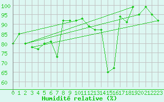 Courbe de l'humidit relative pour Oberstdorf