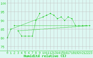 Courbe de l'humidit relative pour Pec Pod Snezkou