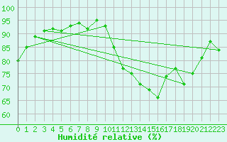 Courbe de l'humidit relative pour La Rochelle - Aerodrome (17)