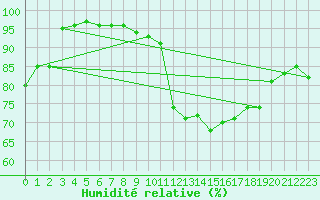 Courbe de l'humidit relative pour Nantes (44)