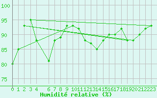Courbe de l'humidit relative pour Beitem (Be)