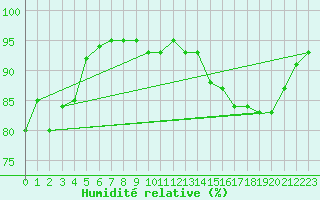 Courbe de l'humidit relative pour Ancey (21)