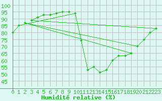 Courbe de l'humidit relative pour Capelle aan den Ijssel (NL)