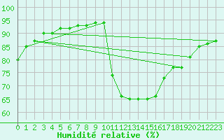 Courbe de l'humidit relative pour Aniane (34)