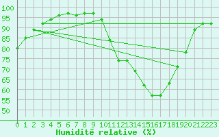 Courbe de l'humidit relative pour Agen (47)