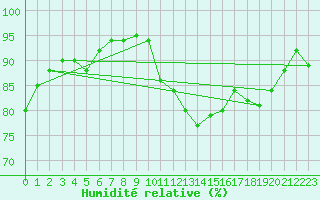 Courbe de l'humidit relative pour Hd-Bazouges (35)