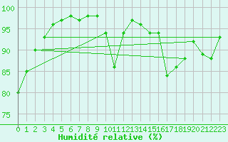 Courbe de l'humidit relative pour Vannes-Sn (56)