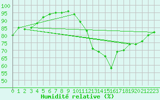 Courbe de l'humidit relative pour Trappes (78)