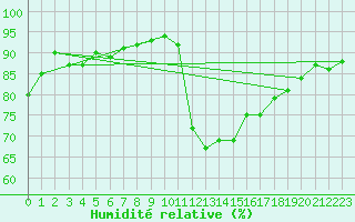 Courbe de l'humidit relative pour Six-Fours (83)