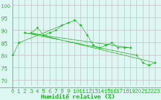 Courbe de l'humidit relative pour Mikolajki
