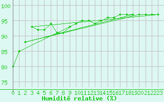 Courbe de l'humidit relative pour Saint-Georges-d'Oleron (17)