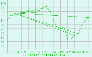 Courbe de l'humidit relative pour Rennes (35)