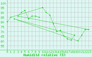Courbe de l'humidit relative pour Mont-Saint-Vincent (71)