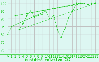 Courbe de l'humidit relative pour Monte Generoso