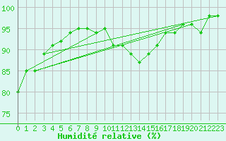 Courbe de l'humidit relative pour Belm