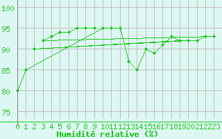 Courbe de l'humidit relative pour Recoubeau (26)