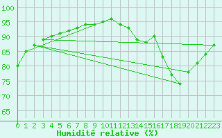 Courbe de l'humidit relative pour Guidel (56)