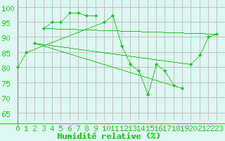 Courbe de l'humidit relative pour Mathaux-tape (10)