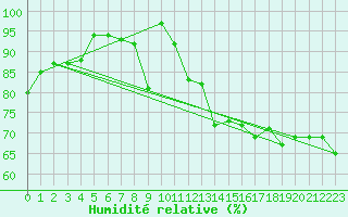 Courbe de l'humidit relative pour Arkona