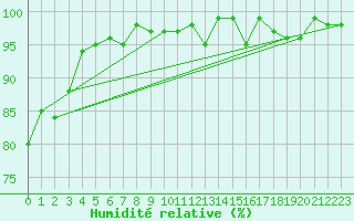 Courbe de l'humidit relative pour Xonrupt-Longemer (88)