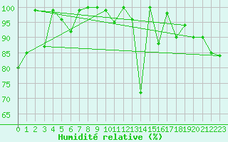 Courbe de l'humidit relative pour Jungfraujoch (Sw)