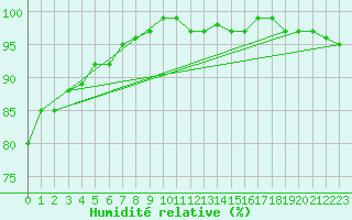 Courbe de l'humidit relative pour Pyhajarvi Ol Ojakyla